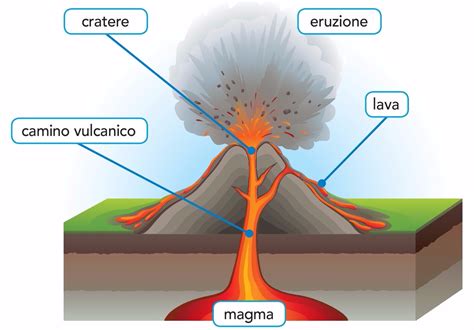 Schema di un vulcano a scudo con versanti dolci