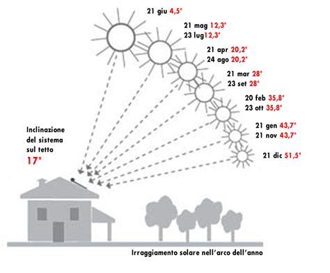 Mappa delle regioni con basso irraggiamento solare invernale e implicazioni per la vitamina D