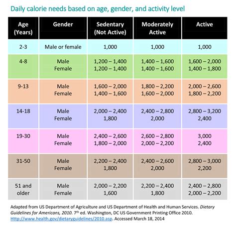 Infographic showing recommended daily calorie intake for breastfeeding mothers