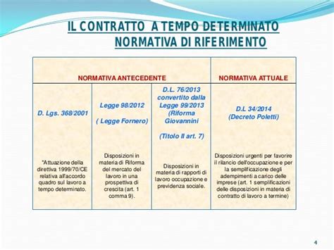 Schema durata contratto a tempo determinato