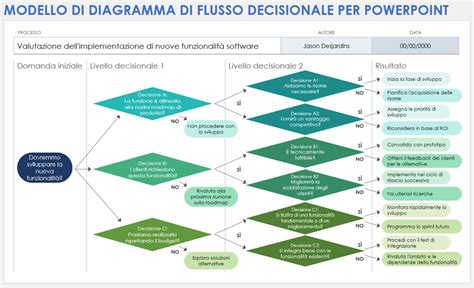 Flusso decisionale rinnovo contratto maternità