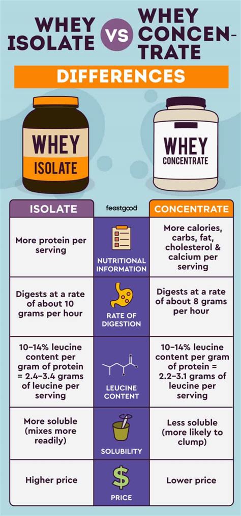Diagramma comparativo tra Whey Concentrate e Whey Isolate
