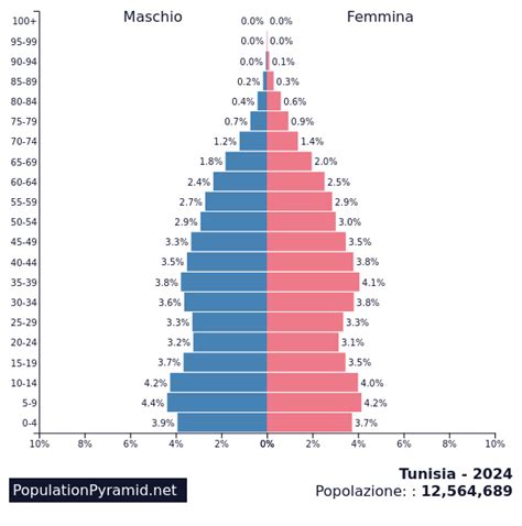 Piramide demografica della Tunisia