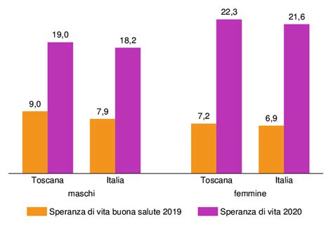 Grafico sulla speranza di vita in Tunisia per genere