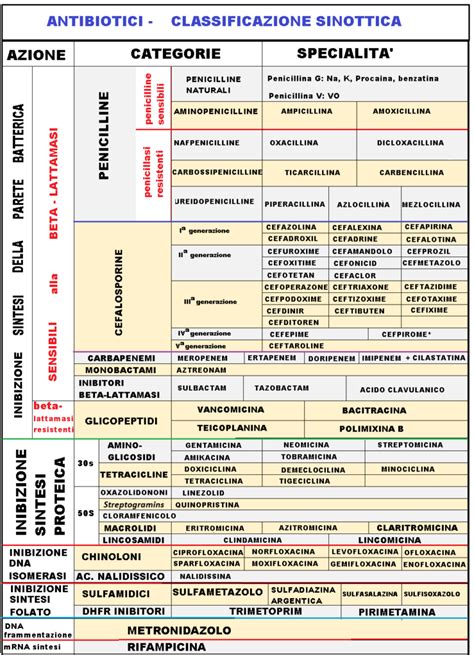 Tabella comparativa di sicurezza antibiotici in gravidanza