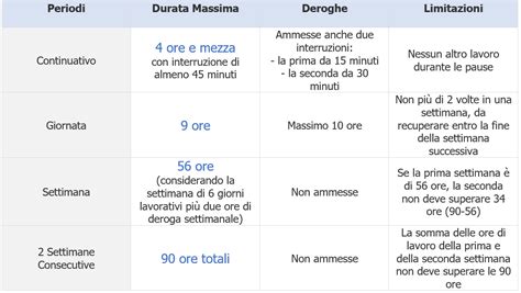 Grafico dei periodi di riposo per allattamento