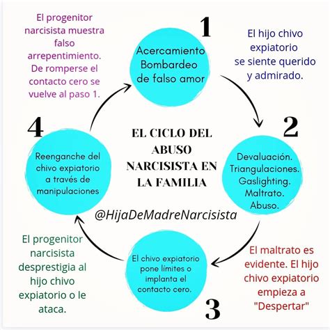 infografica sulle fasi del ciclo di abuso narcisistico