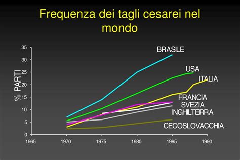 schema grafico sulla frequenza dei tagli cesarei e opzioni di parto