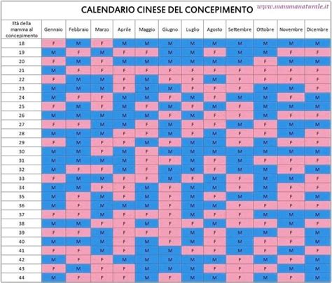 Tavola delle Credenze Popolari sul Sesso del Bambino