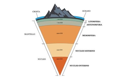 rappresentazione schematica della struttura interna della Terra con le placche tettoniche