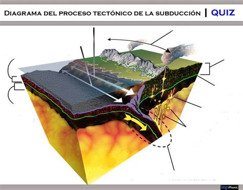 diagramma esplicativo del processo di subduzione e della formazione di un arco magmatico