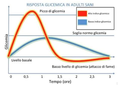 Grafico comparativo dell'indice glicemico tra zucchero e maltitolo