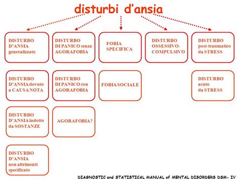 schema del processo diagnostico per i disturbi d'ansia in età evolutiva