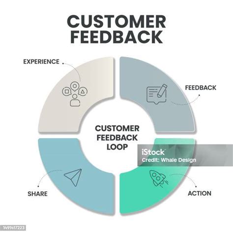Diagramma di feedback dei clienti