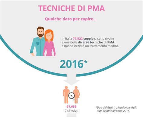 Infografica che mostra le diverse tecniche di PMA