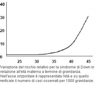 Grafico rischio Sindrome di Down in base all'età materna