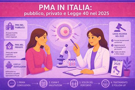 Illustrazione che rappresenta l'evoluzione della legge sulla PMA in Italia
