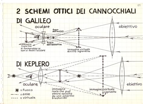 Disegno storico del primo cannocchiale di Galileo