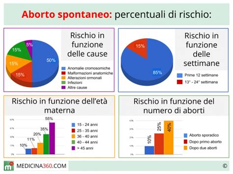 Distinzione tra aborto spontaneo e morte in utero