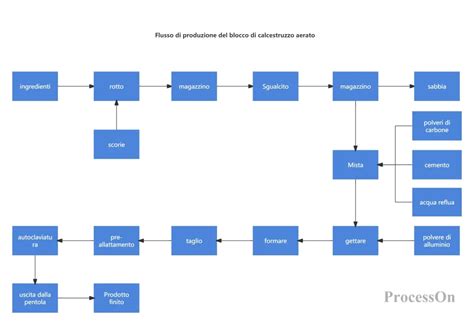 Diagramma del processo di speciazione