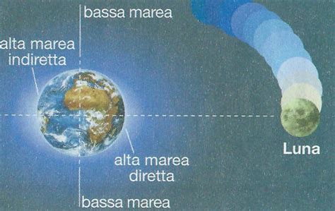 Influenza della Luna sulle maree terrestri