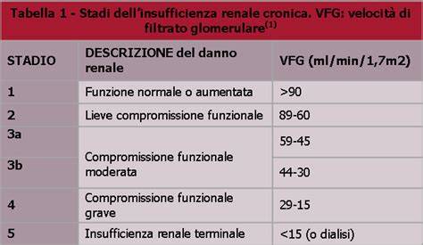 Tabella dei dosaggi per insufficienza renale