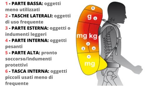 Schema tecnico che illustra la distribuzione del peso e la struttura ergonomica dello zaino Guess