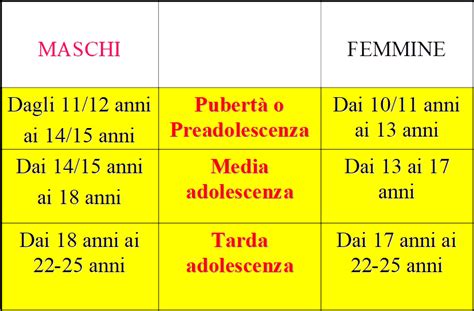 Illustrazione dello sviluppo fisico maschile e femminile