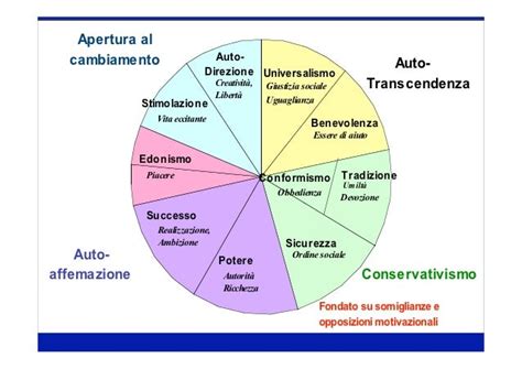 schema del modello di Schwartz sui valori umani