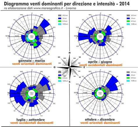 Diagramma che illustra la direzione e l'intensità dei venti dominanti a Colico