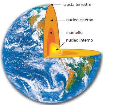 Diagramma a strati della Terra con nucleo, mantello e crosta