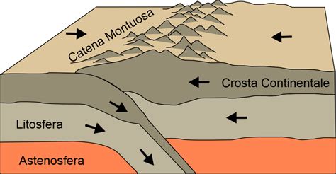 Schema della collisione tra placche continentali che porta alla formazione di una catena montuosa