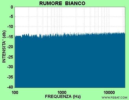 infografica comparativa sulle frequenze del rumore bianco, rosa e marrone