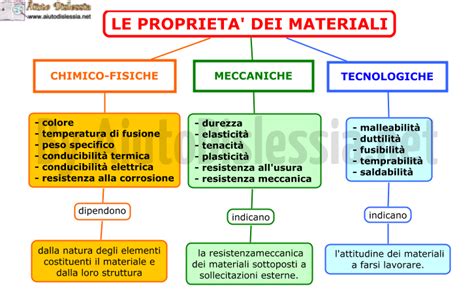 Infografica sulle proprietà dei materiali delle ginocchiere