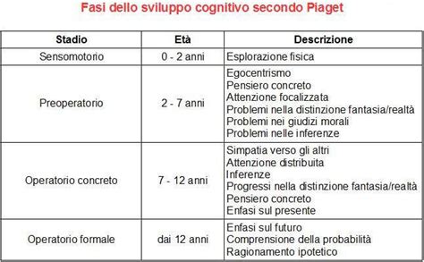 illustrazione schematica che rappresenta lo sviluppo cognitivo infantile