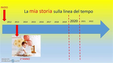 Infografica sulla linea del tempo degli eventi dal 2014 al 2022
