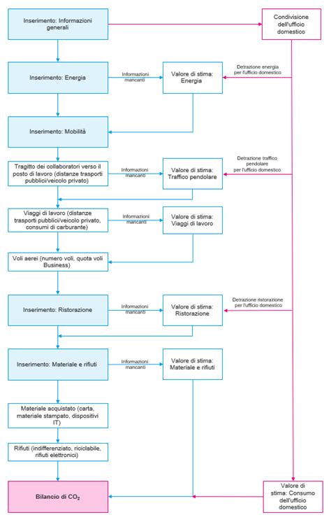 Diagramma che mostra le diverse fasi di utilizzo dell'AxissFix