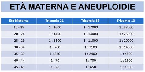 Tabella di incidenza delle trisomie in base all'età materna