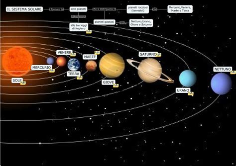 schema del DNA e rappresentazione del sistema solare