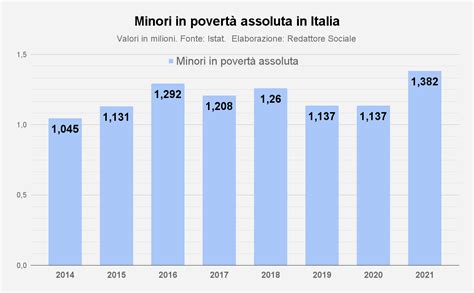 Grafico sulla povertà minorile in Italia