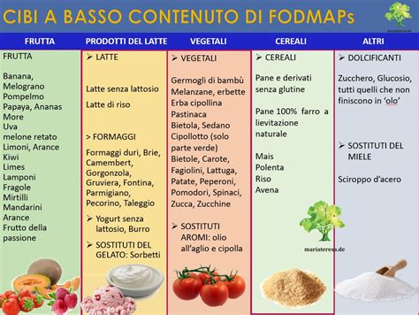schema grafico dei cibi ricchi e poveri di FODMAP