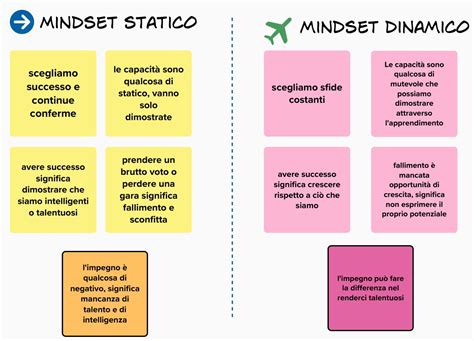 infografica che confronta i risultati tra persone con mentalità statica e dinamica