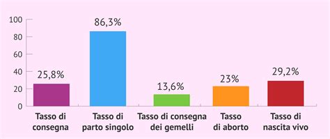 Grafico delle percentuali di successo della FIVET per fasce d'età