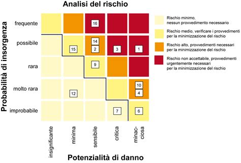 Diagramma che illustra i rischi associati alla PMA