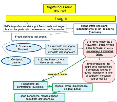 Mappa concettuale: interpretazione dei sogni sul neonato