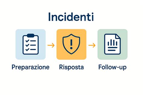 infografica sulle fasi del follow-up post-operatorio