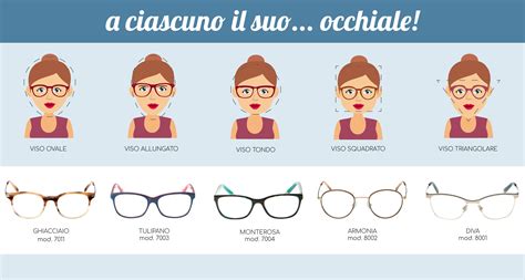 Infografica che mostra i diversi tipi di forme del viso e quali montature si adattano meglio a ciascuna