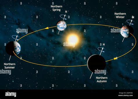 Schema dell'orbita terrestre attorno al Sole che mostra la necessità del giorno bisestile