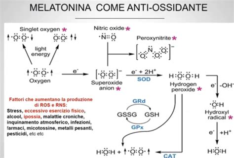 Grafico sull'efficacia percepita vs. provata della melatonina