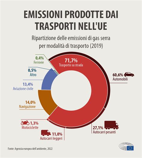 Infografica sui consumi e le emissioni della Fiat 500L